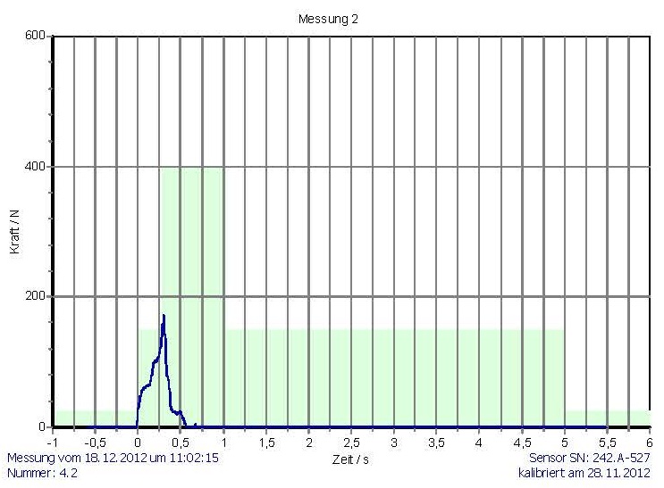 Messdiagramm Einzelmessung