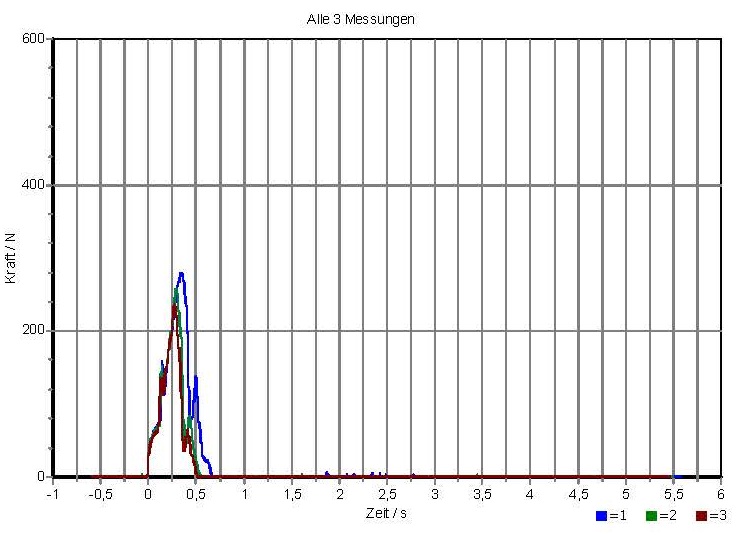 Messdiagramm 3-fach Messung
